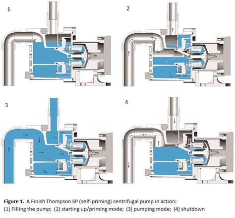 what is suction lift in centrifugal pump|self prime suction lift pumps.